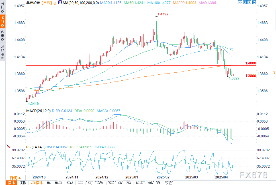 【XM外汇集团】美元/加元技术分析:在关键支撑位附近盘整(图2)