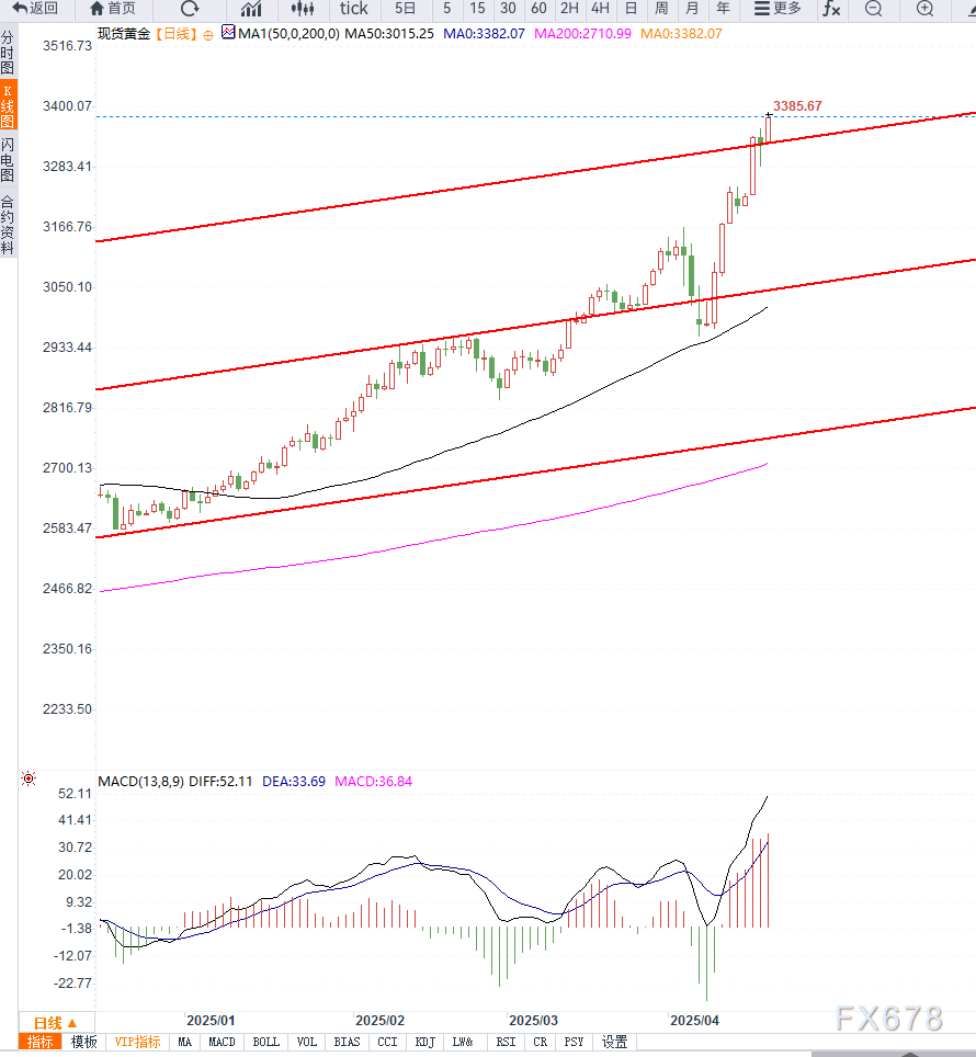 【XM外汇官网】特朗普高关税政策引发避险情绪,金价逼近3400美元创历史新高(图2)