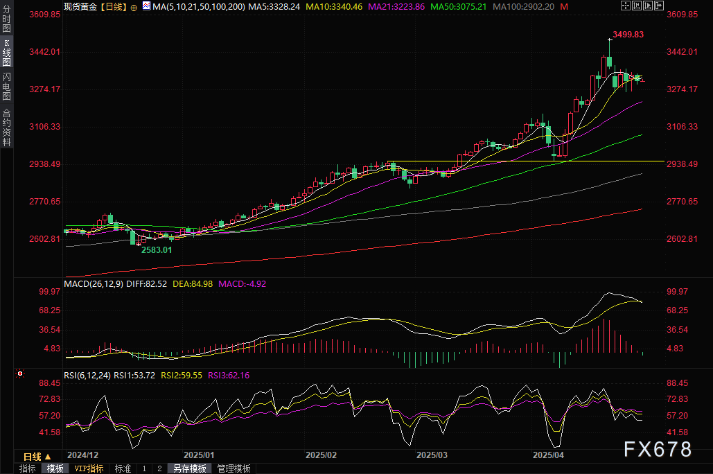 【XM外汇集团】黄金交易提醒:特朗普关税大棒松动,多空拉锯博弈,GDP携手PCE数据重磅来袭(图2) 【XM外汇集团】黄金交易提醒:特朗普关税大棒松动,多空拉锯博弈,GDP携手PCE数据重磅来袭(图2)
