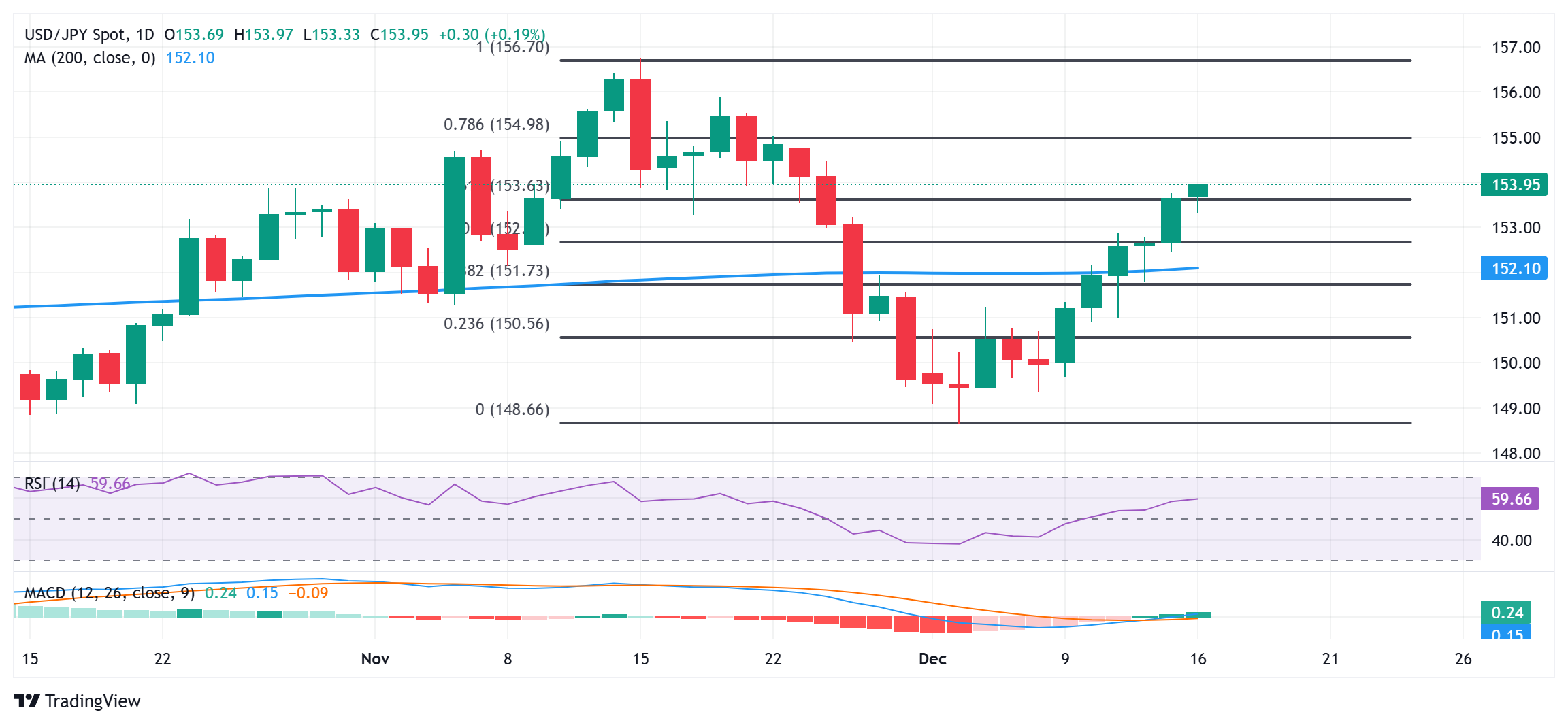 Yen falls to three-week low near 154.00 against the dollar