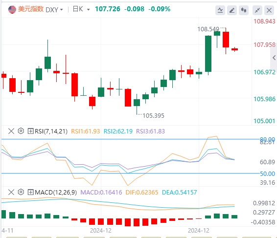 The US inflation data is lower than expected. Is there a high probability that t