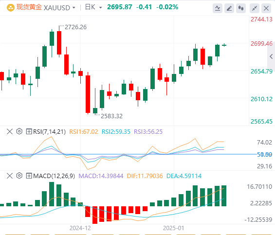 XM Forex Gold Analysis: US CPI data pushes gold to break through key resistance,