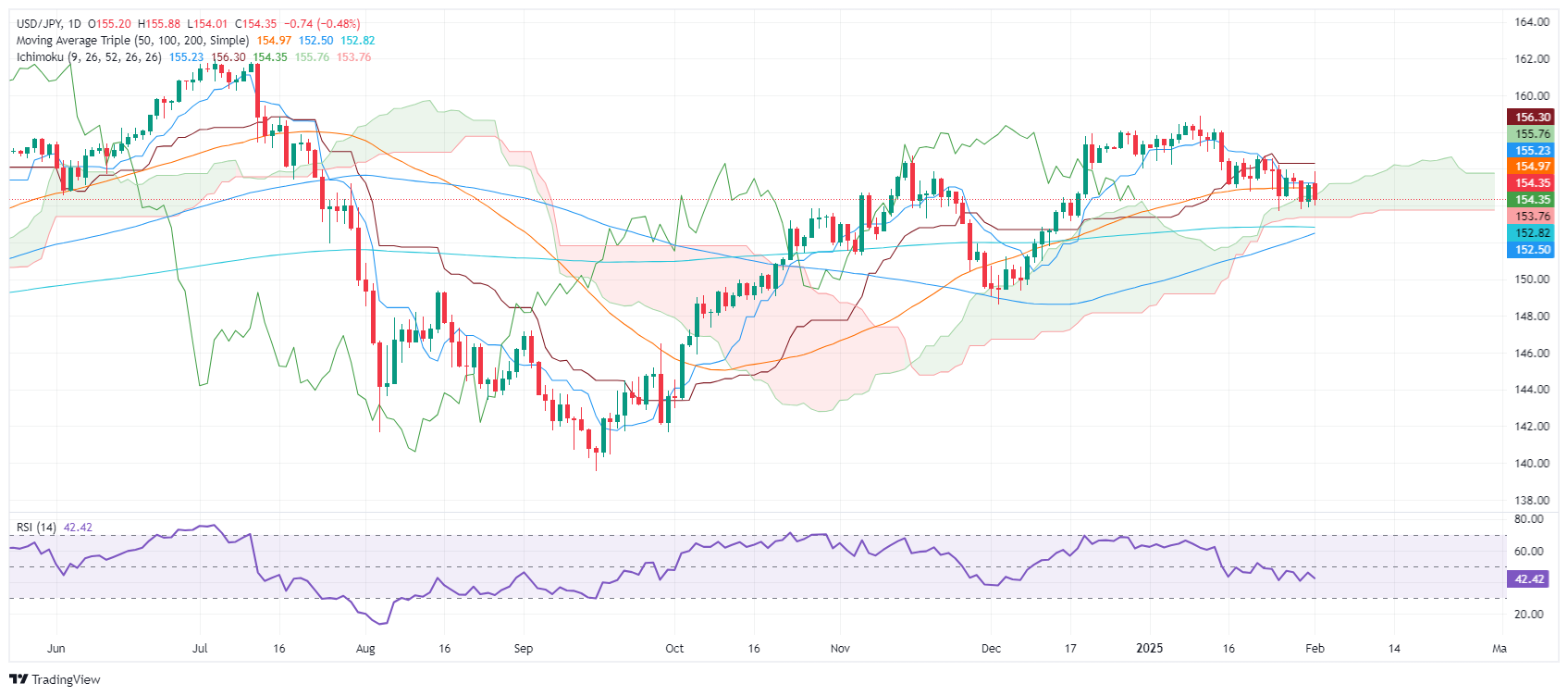 USD/JPY retreats as trade tensions fuel market uncertainty