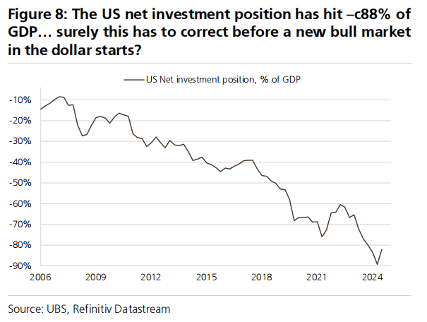 【xm外汇官网】瑞银:看空美国经济、看空美元、看空美股(图4) 【xm外汇官网】瑞银:看空美国经济、看空美元、看空美股(图4)